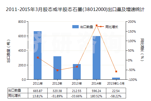 2011-2015年3月膠態(tài)或半膠態(tài)石墨(38012000)出口量及增速統(tǒng)計(jì)